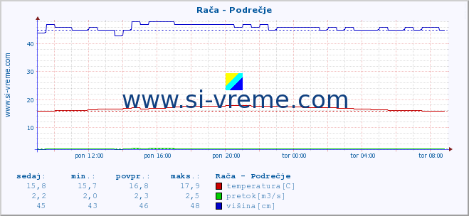 POVPREČJE :: Rača - Podrečje :: temperatura | pretok | višina :: zadnji dan / 5 minut.