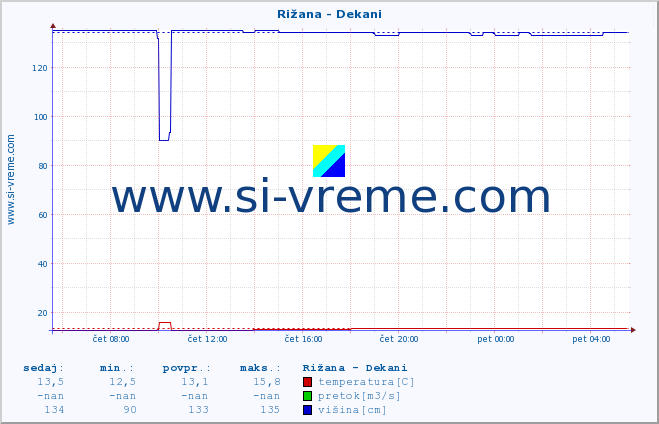 POVPREČJE :: Rižana - Dekani :: temperatura | pretok | višina :: zadnji dan / 5 minut.