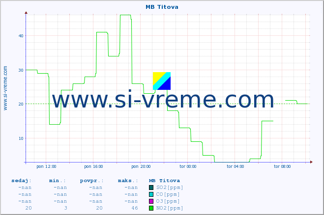 POVPREČJE :: MB Titova :: SO2 | CO | O3 | NO2 :: zadnji dan / 5 minut.