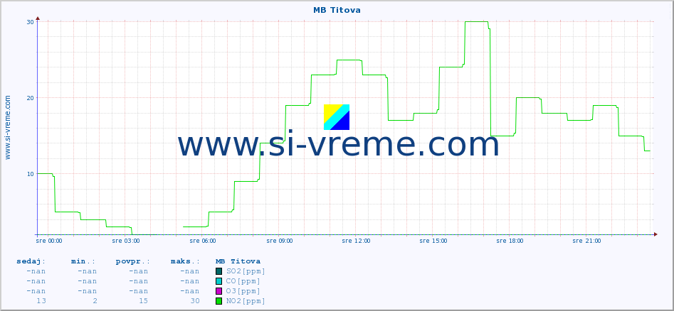 POVPREČJE :: MB Titova :: SO2 | CO | O3 | NO2 :: zadnji dan / 5 minut.