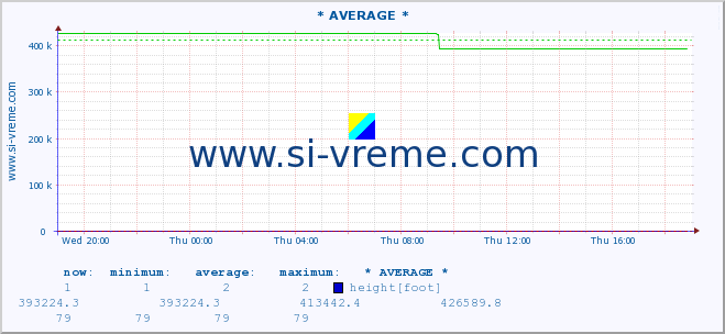  :: * AVERAGE * :: height |  |  :: last day / 5 minutes.