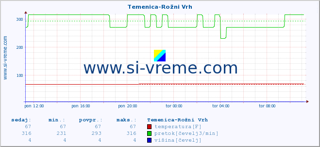 POVPREČJE :: Temenica-Rožni Vrh :: temperatura | pretok | višina :: zadnji dan / 5 minut.