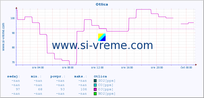 POVPREČJE :: Otlica :: SO2 | CO | O3 | NO2 :: zadnji dan / 5 minut.