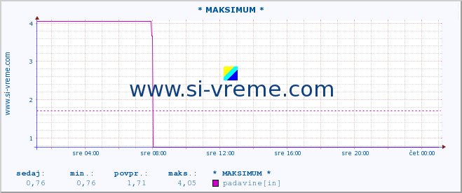 POVPREČJE :: * MAKSIMUM * :: padavine :: zadnji dan / 5 minut.