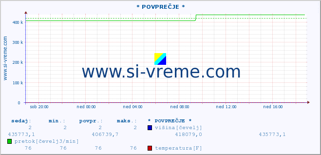 POVPREČJE :: * POVPREČJE * :: višina | pretok | temperatura :: zadnji dan / 5 minut.