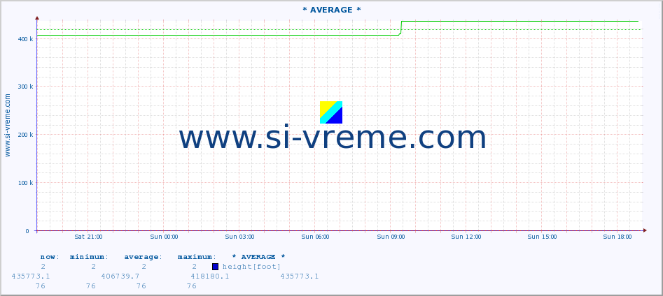  :: * AVERAGE * :: height |  |  :: last day / 5 minutes.