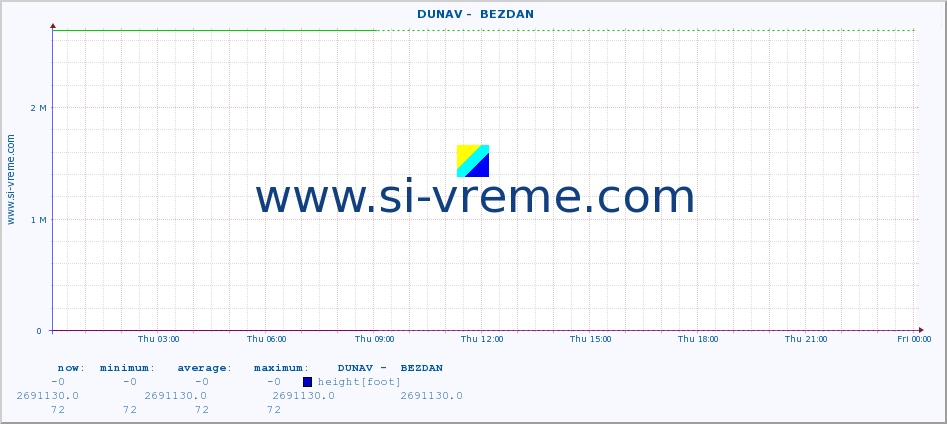  ::  DUNAV -  BEZDAN :: height |  |  :: last day / 5 minutes.