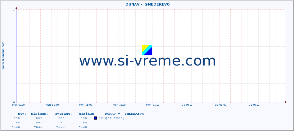  ::  DUNAV -  SMEDEREVO :: height |  |  :: last day / 5 minutes.