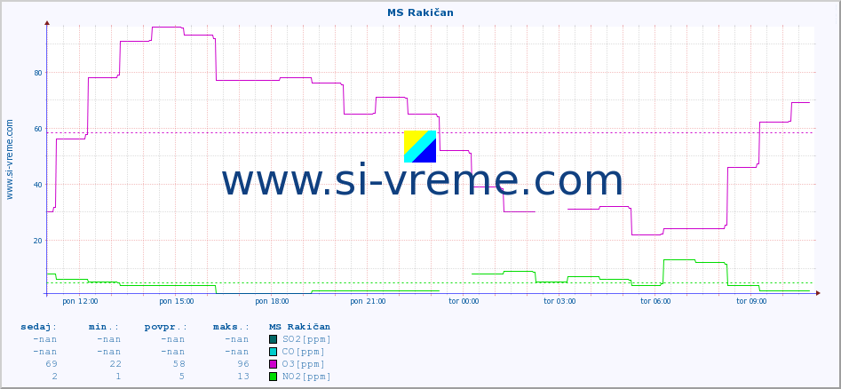 POVPREČJE :: MS Rakičan :: SO2 | CO | O3 | NO2 :: zadnji dan / 5 minut.