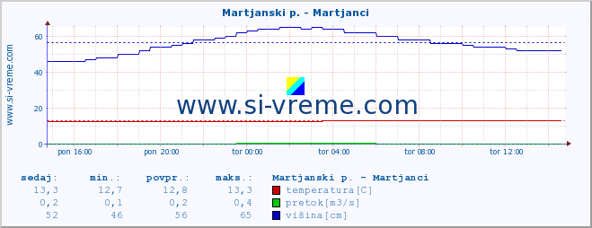 POVPREČJE :: Martjanski p. - Martjanci :: temperatura | pretok | višina :: zadnji dan / 5 minut.