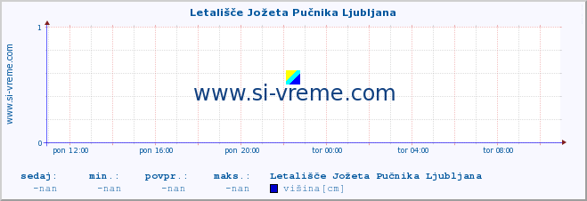 POVPREČJE :: Letališče Jožeta Pučnika Ljubljana :: višina :: zadnji dan / 5 minut.