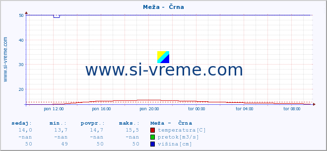 POVPREČJE :: Meža -  Črna :: temperatura | pretok | višina :: zadnji dan / 5 minut.