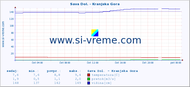 POVPREČJE :: Sava Dol. - Kranjska Gora :: temperatura | pretok | višina :: zadnji dan / 5 minut.