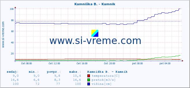 POVPREČJE :: Kamniška B. - Kamnik :: temperatura | pretok | višina :: zadnji dan / 5 minut.