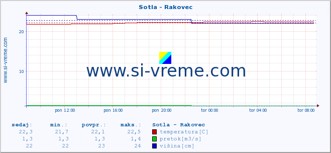 POVPREČJE :: Sotla - Rakovec :: temperatura | pretok | višina :: zadnji dan / 5 minut.