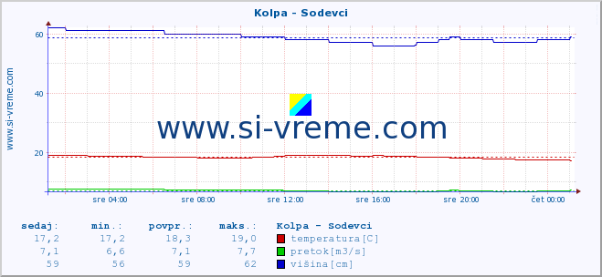 POVPREČJE :: Kolpa - Sodevci :: temperatura | pretok | višina :: zadnji dan / 5 minut.