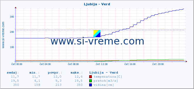 POVPREČJE :: Ljubija - Verd :: temperatura | pretok | višina :: zadnji dan / 5 minut.