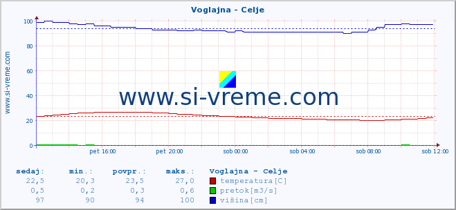 POVPREČJE :: Voglajna - Celje :: temperatura | pretok | višina :: zadnji dan / 5 minut.