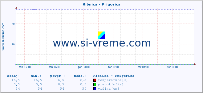 POVPREČJE :: Ribnica - Prigorica :: temperatura | pretok | višina :: zadnji dan / 5 minut.