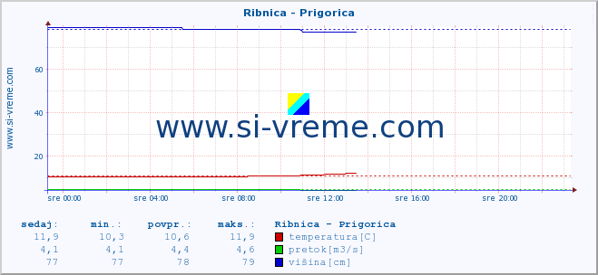 POVPREČJE :: Ribnica - Prigorica :: temperatura | pretok | višina :: zadnji dan / 5 minut.