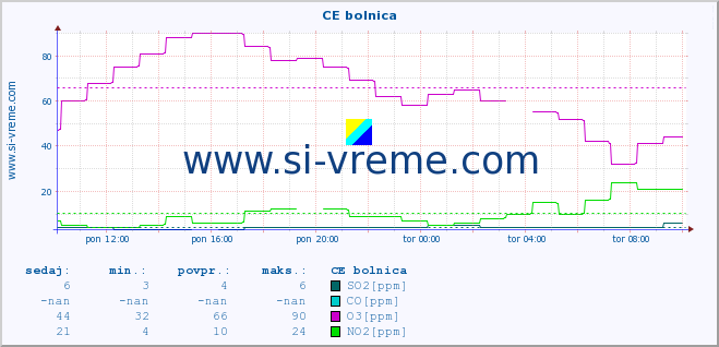 POVPREČJE :: CE bolnica :: SO2 | CO | O3 | NO2 :: zadnji dan / 5 minut.