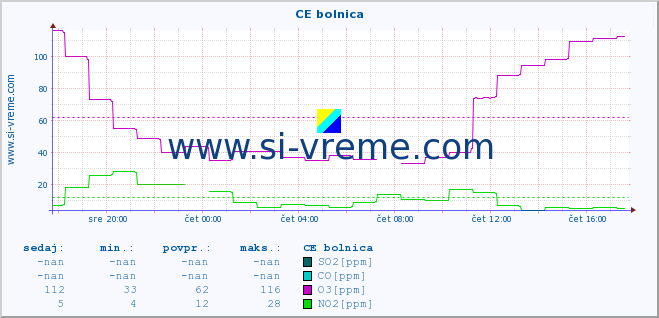 POVPREČJE :: CE bolnica :: SO2 | CO | O3 | NO2 :: zadnji dan / 5 minut.