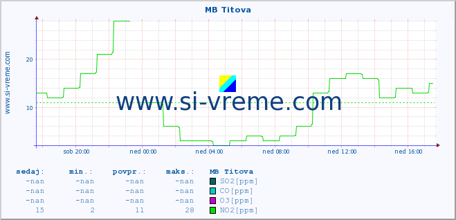 POVPREČJE :: MB Titova :: SO2 | CO | O3 | NO2 :: zadnji dan / 5 minut.