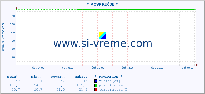 POVPREČJE :: * POVPREČJE * :: višina | pretok | temperatura :: zadnji dan / 5 minut.