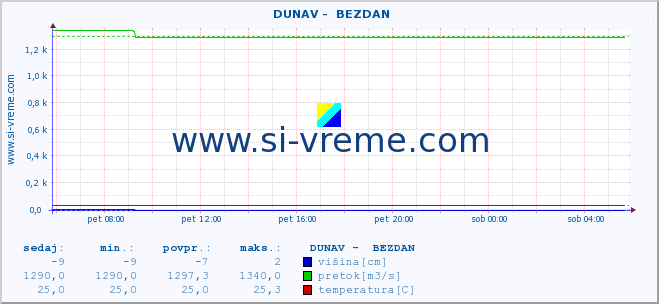 POVPREČJE ::  DUNAV -  BEZDAN :: višina | pretok | temperatura :: zadnji dan / 5 minut.