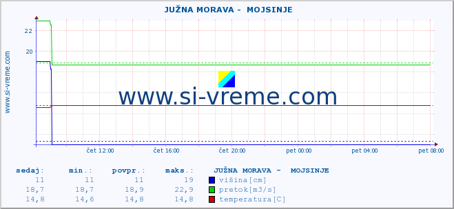 POVPREČJE ::  JUŽNA MORAVA -  MOJSINJE :: višina | pretok | temperatura :: zadnji dan / 5 minut.