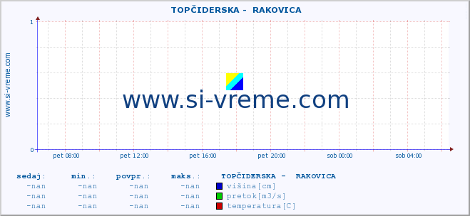 POVPREČJE ::  TOPČIDERSKA -  RAKOVICA :: višina | pretok | temperatura :: zadnji dan / 5 minut.