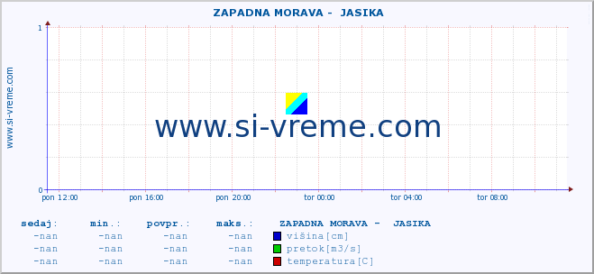 POVPREČJE ::  ZAPADNA MORAVA -  JASIKA :: višina | pretok | temperatura :: zadnji dan / 5 minut.