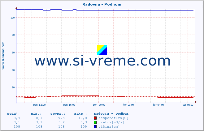 POVPREČJE :: Radovna - Podhom :: temperatura | pretok | višina :: zadnji dan / 5 minut.