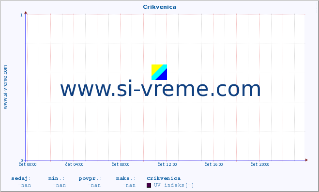 POVPREČJE :: Crikvenica :: UV indeks :: zadnji dan / 5 minut.