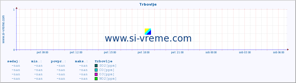 POVPREČJE :: Trbovlje :: SO2 | CO | O3 | NO2 :: zadnji dan / 5 minut.