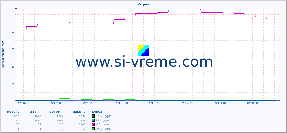 POVPREČJE :: Koper :: SO2 | CO | O3 | NO2 :: zadnji dan / 5 minut.