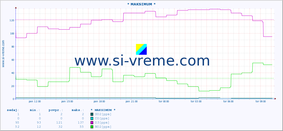 POVPREČJE :: * MAKSIMUM * :: SO2 | CO | O3 | NO2 :: zadnji dan / 5 minut.