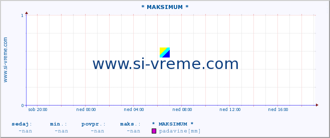 POVPREČJE :: * MAKSIMUM * :: padavine :: zadnji dan / 5 minut.