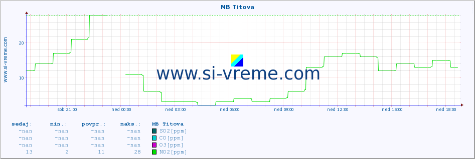 POVPREČJE :: MB Titova :: SO2 | CO | O3 | NO2 :: zadnji dan / 5 minut.