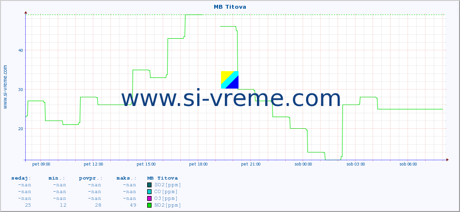 POVPREČJE :: MB Titova :: SO2 | CO | O3 | NO2 :: zadnji dan / 5 minut.