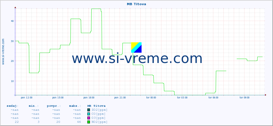 POVPREČJE :: MB Titova :: SO2 | CO | O3 | NO2 :: zadnji dan / 5 minut.