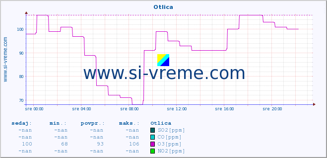 POVPREČJE :: Otlica :: SO2 | CO | O3 | NO2 :: zadnji dan / 5 minut.