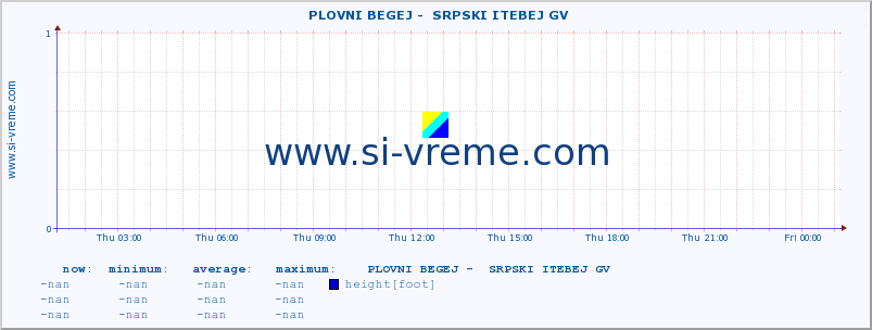  ::  PLOVNI BEGEJ -  SRPSKI ITEBEJ GV :: height |  |  :: last day / 5 minutes.