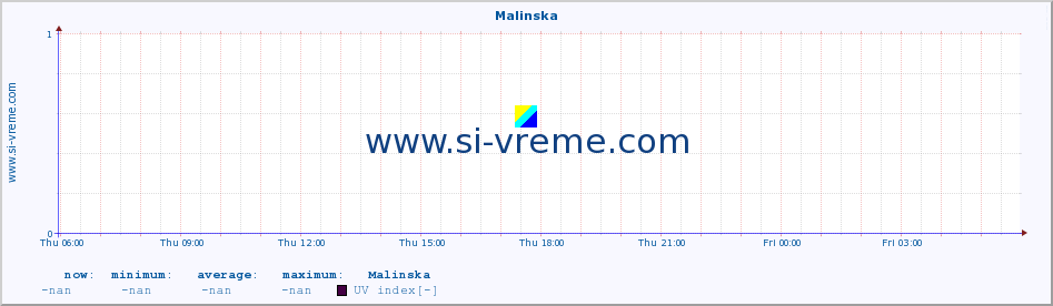  :: Malinska :: UV index :: last day / 5 minutes.