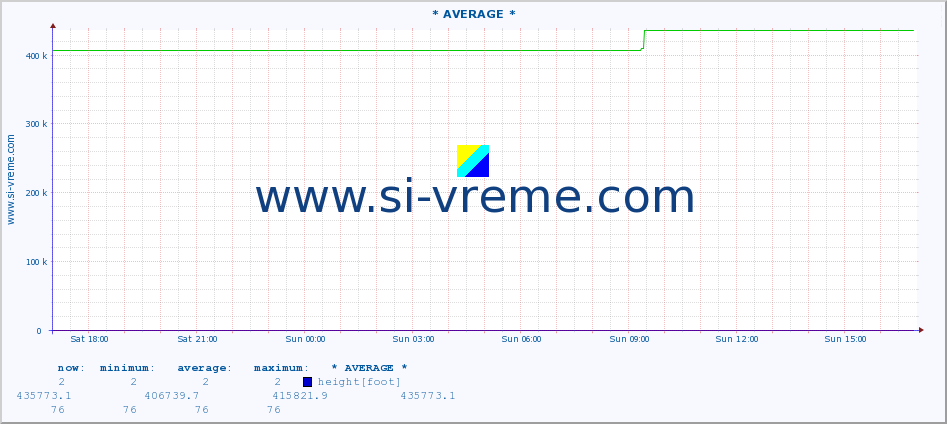  :: * AVERAGE * :: height |  |  :: last day / 5 minutes.