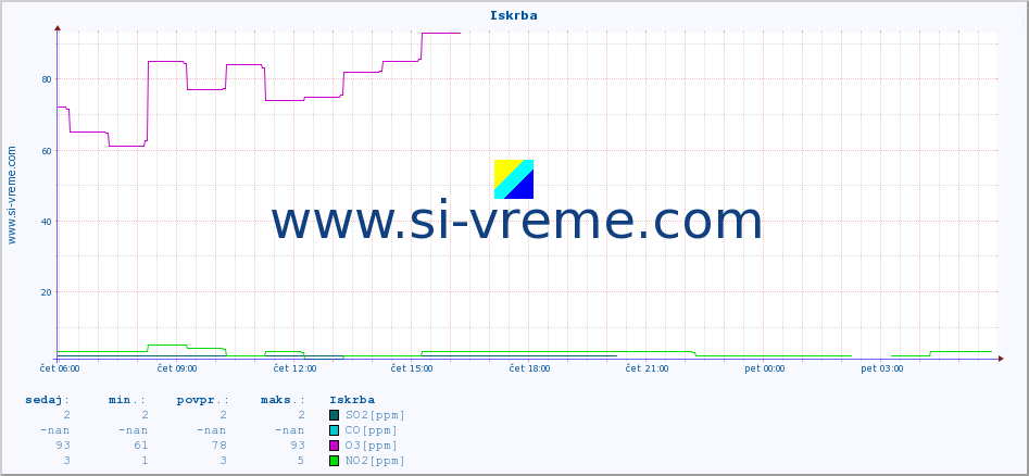 POVPREČJE :: Iskrba :: SO2 | CO | O3 | NO2 :: zadnji dan / 5 minut.