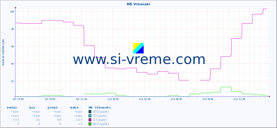 POVPREČJE :: MB Vrbanski :: SO2 | CO | O3 | NO2 :: zadnji dan / 5 minut.