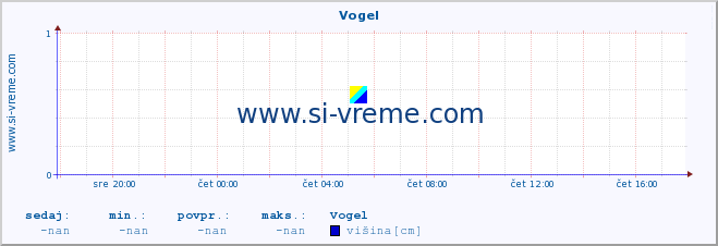 POVPREČJE :: Vogel :: višina :: zadnji dan / 5 minut.