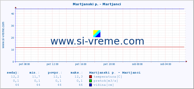 POVPREČJE :: Martjanski p. - Martjanci :: temperatura | pretok | višina :: zadnji dan / 5 minut.