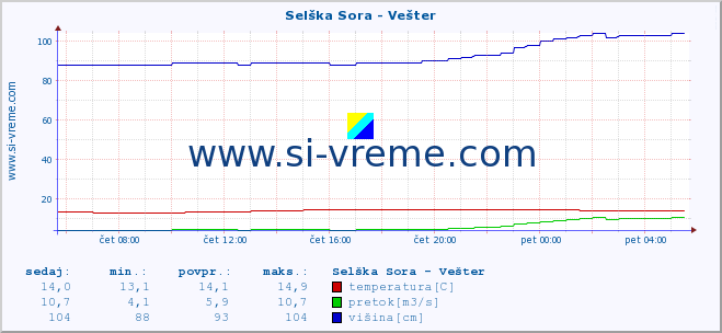 POVPREČJE :: Selška Sora - Vešter :: temperatura | pretok | višina :: zadnji dan / 5 minut.